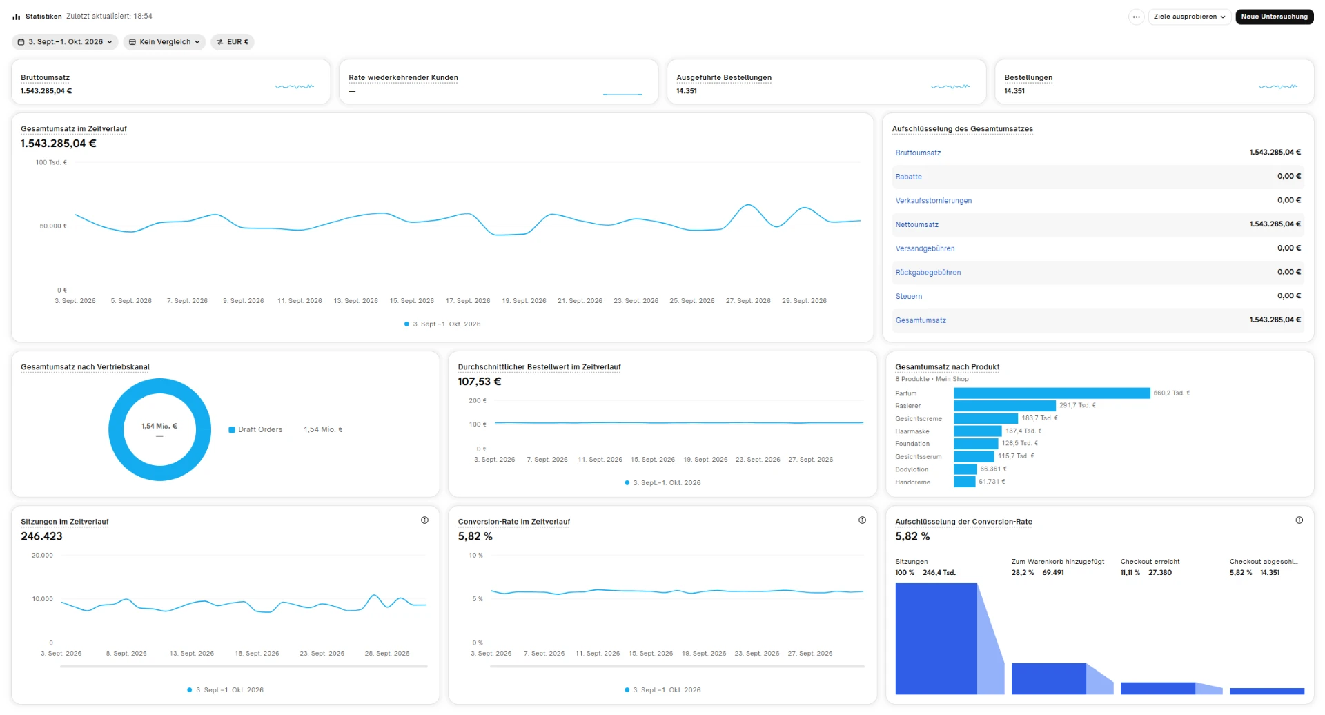 Shopify-Statistiken: 1.543.285 € Umsatz, 14.351 Bestellungen